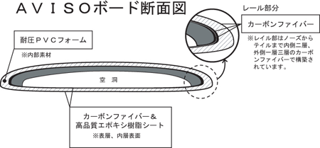 オールカーボン中空AVISOサーフボード取り扱い開始