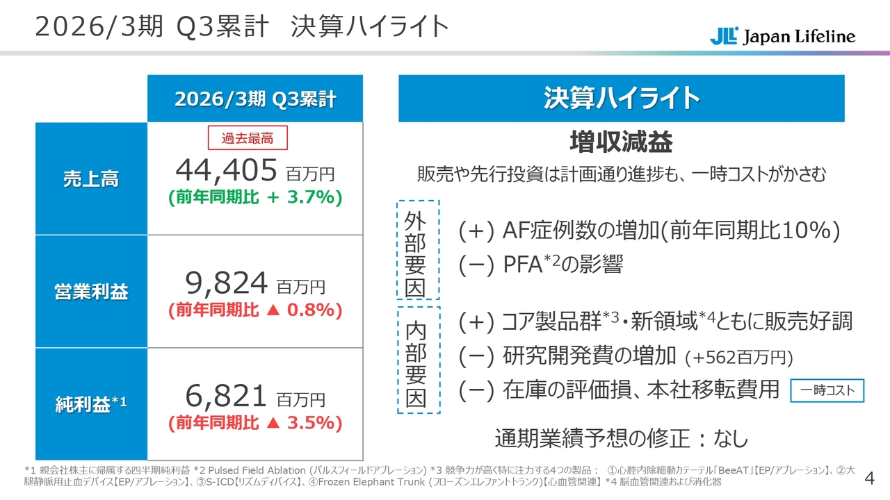日本ライフライン（7575）、売上高は過去最高を更新 心臓領域のEP