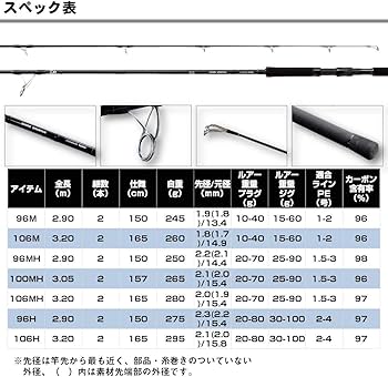 ONo.814 美品 ダイワHVF ショアスパルタン STANDARD106M 2026年最新